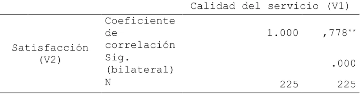 Tabla 2. Aplicación del Rho de Spearman para determinar la relación   entre la calidad del servicio (V1) y la satisfacción (V2) 