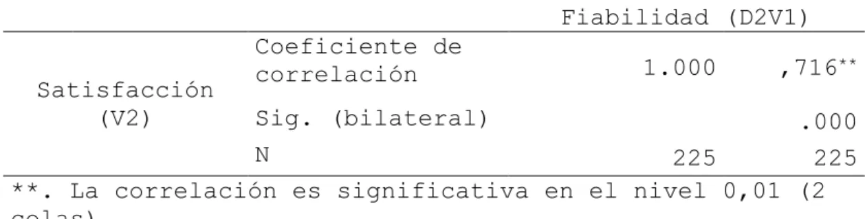 Tabla 4. Aplicación del Rho de Spearman para determinar la relación  entre la fiabilidad (D2V1) y la satisfacción (V2) 