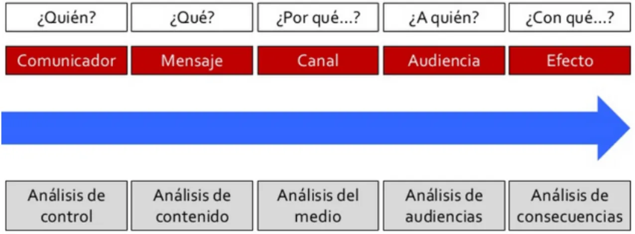 Figura	  1	  –	  Paradigma	  de	  Lasswell.	  Fuente:	  jalfocea.files.wordpress.com	   	   	  