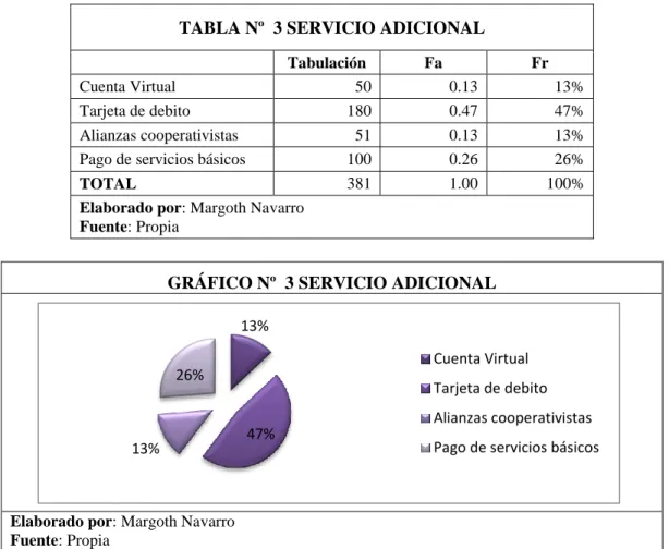 GRÁFICO Nº  3 SERVICIO ADICIONAL 