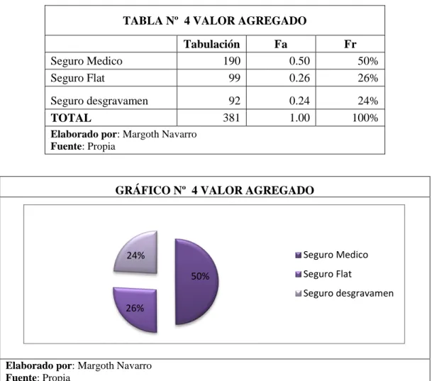 GRÁFICO Nº  4 VALOR AGREGADO 