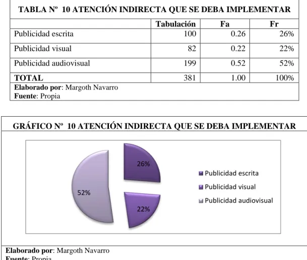 GRÁFICO Nº  10 ATENCIÓN INDIRECTA QUE SE DEBA IMPLEMENTAR 