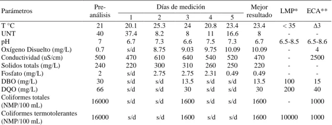 Tabla 1. Resultados de los parámetros físicos, químicos y biológicos del agua de la zanja tipo Niimi 