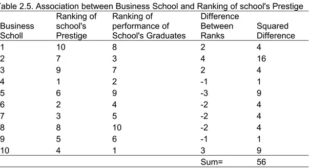 Table 2.5. Association between Business School and Ranking of school's Prestige Business Scholl Ranking of school's Prestige Ranking of  performance of  School's Graduates Difference Between Ranks Squared  Difference 1 10 8 2 4 2 7 3 4 16 3 9 7 2 4 4 1 2 -