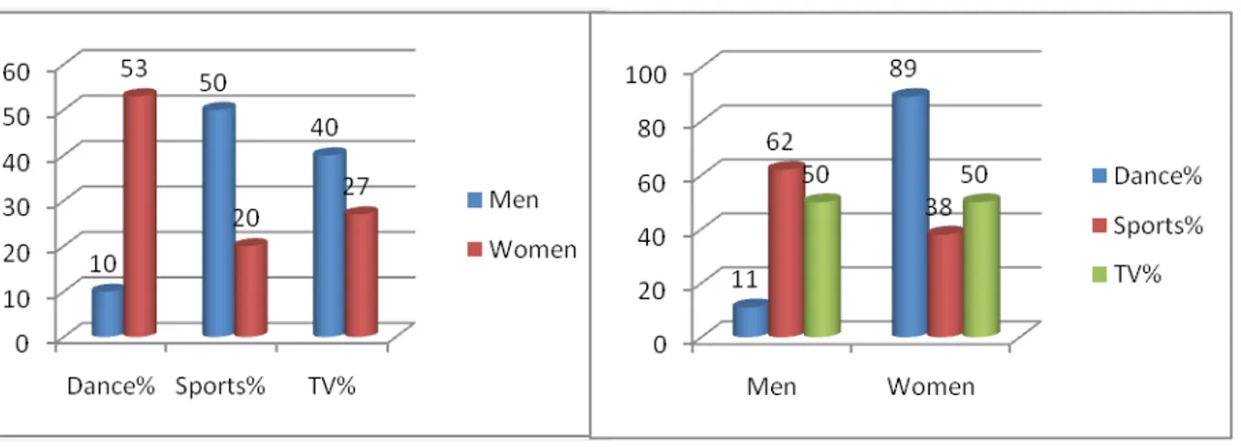 Figure 2.1.Preferences for leisure activities in adults by gender