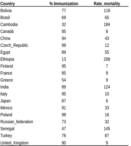 Table 2.3: Mortality rate and % immunization by some countries in the world
