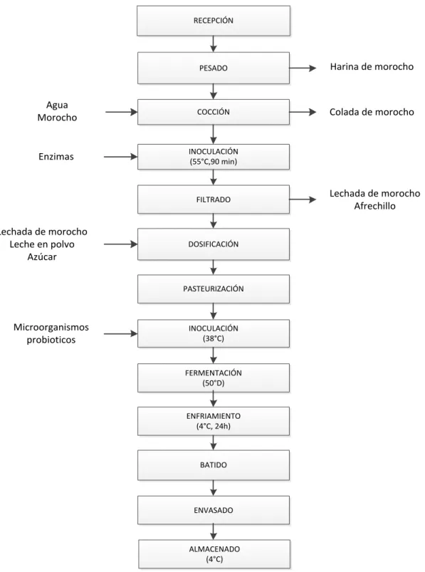 Gráfico 10. Diagrama de Flujo de Bebida fermentada de morocho. 