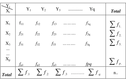 TABLA DE DISTRIBUCIÓN BIDIMENSIONAL DE  FRECUENCIAS ABSOLUTAS  Y j  X i Y 1          Y 2          Y 3        ............