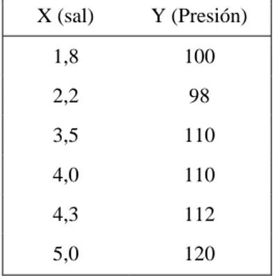 Tabla I.3: consumo de sal y tensión arterial  X (sal)  Y (Presión)  1,8  100  2,2  98  3,5  110  4,0  110  4,3  112  5,0  120 