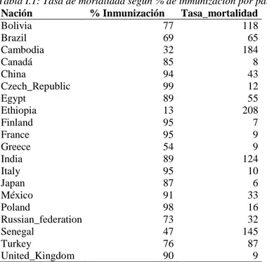 Tabla I.1: Tasa de mortalidad según % de inmunización por países 