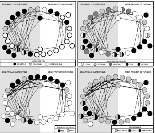 Figura 5. Sociogramas que representan diversas adscripciones.