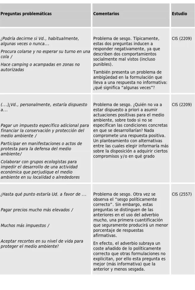 Tabla 4.1. Ejemplos de formulaciones problemáticas de preguntas sobre medio ambiente 