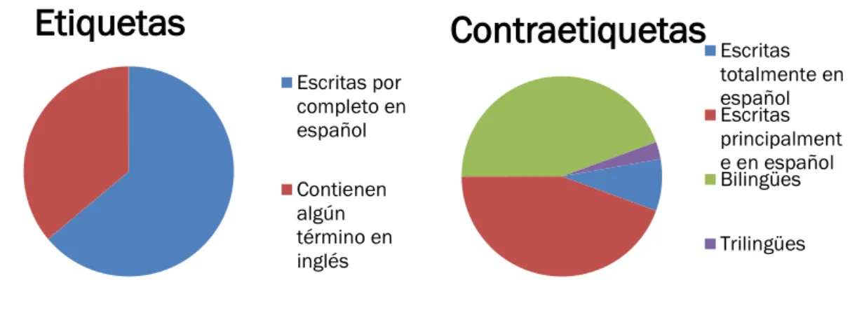 Gráfico 1: Análisis etiquetas 