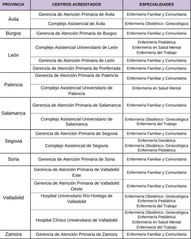 Tabla 5.- Centros acreditados para la formación EIR en CyL. 