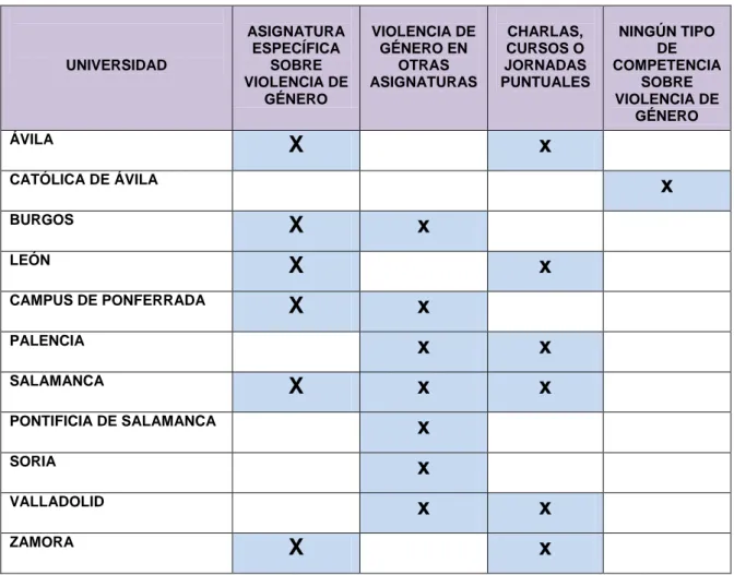 Tabla 6.- Competencias sobre VG en grados de enfermería en CyL. 