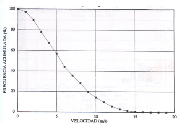 Fig. 25. Curva de duración de velocidades de viento 