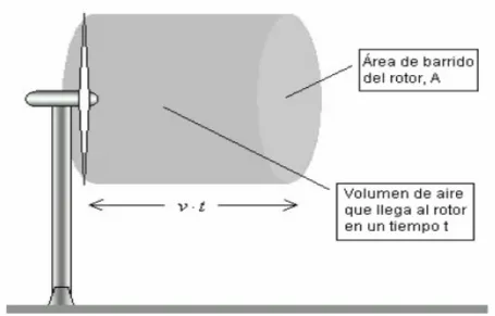 Figura 2.1.: Interacción del rotor con el flujo de aire 