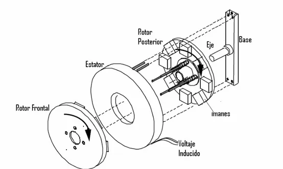 Figura 3.1.: Estructura de un generador de flujo axial  