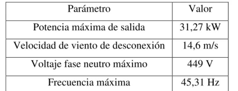 Tabla 3.5.: Resumen resultados de la simulación RVP = 10,4  3.4. Equipos de electrónica de potencia 