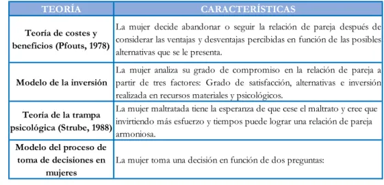 Tabla 1: Teorías sobre el proceso de toma de decisiones. 
