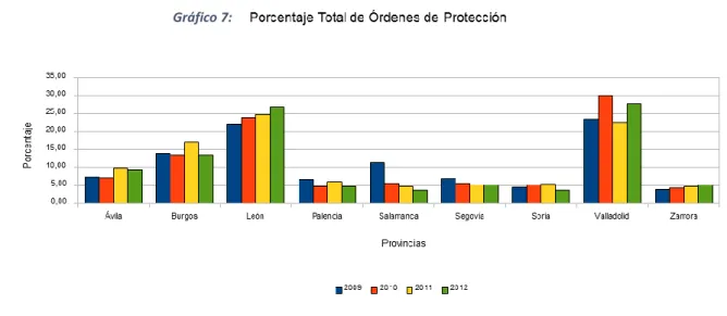 Gráfico 7: