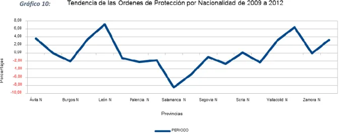 Gráfico 10: