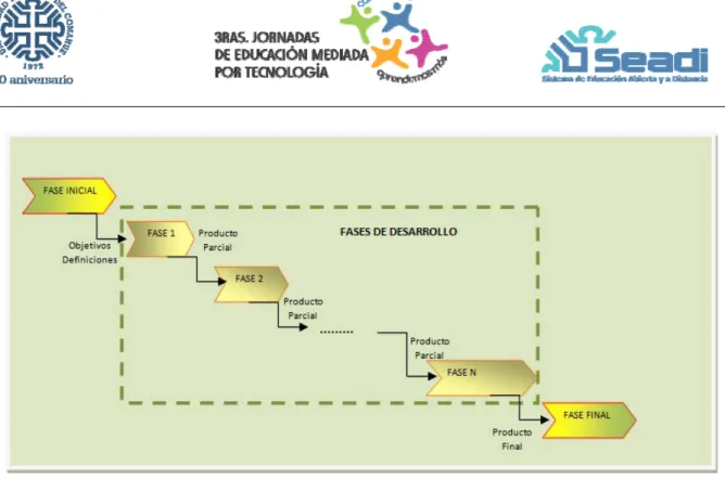 Figura 1: Fases de desarrollo  