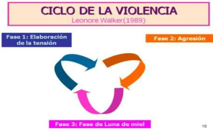 Figura 2. Ciclo de la Violencia. Walker (1989). 