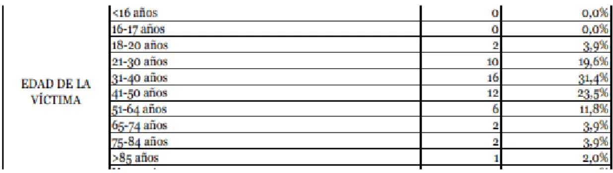 Tabla nº4: número y porcentaje de víctimas mortales de violencia de género en España en 2017