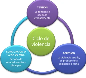 Ilustración 2: Ciclo de la violencia 