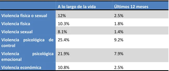 Tabla 2: Violencia de parejas y exparejas en España 