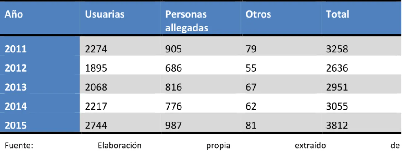 Tabla 3: Número de llamadas en Castilla Y León al 016 (2011-2015) 