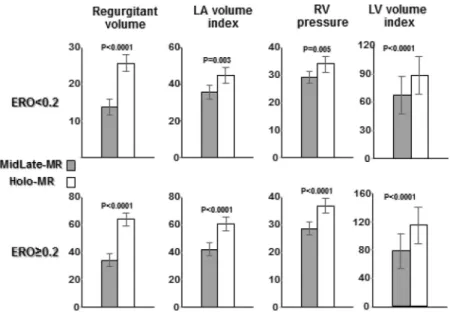Figure 2. Comparison of regurgitant volume,
