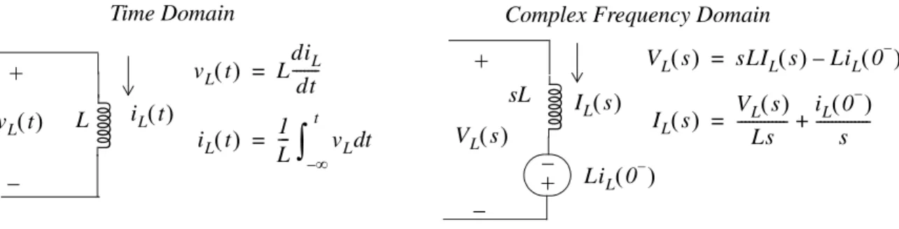 Figure 4.2. Inductive circuit in time domain and complex frequency domain