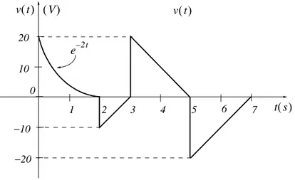 Figure 1.24. Waveform for Exercise 2tδsintπ6---–⎝⎠⎛⎞2tδcostπ4---–⎝⎠⎛⎞t2δ t π2---–⎝⎠⎛⎞cos2tδtantπ8---–⎝⎠⎛⎞t2e–tδ t 2(–) td∞–∞∫t2δ1tπ2---–⎝⎠⎛⎞sinv t( )0&lt; &lt;t7 sv t( )−10−201020123456 70v t( ) t s ( )e–2tV( )v t( )