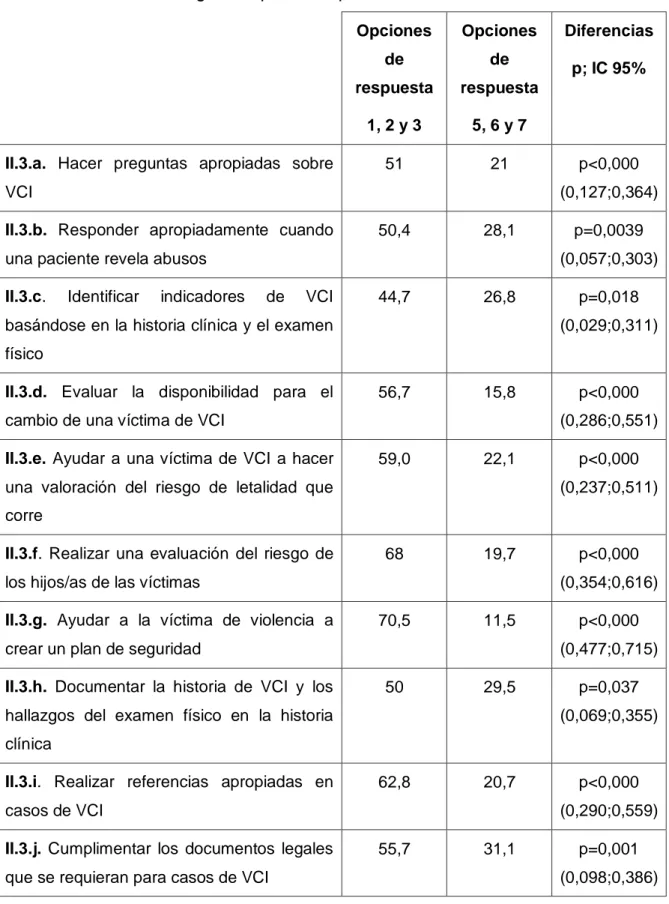 TABLA 4. Seguridad percibida para afrontar casos de V.G.  Opciones  de  respuesta  1, 2 y 3  Opciones de  respuesta 5, 6 y 7  Diferencias p; IC 95% 