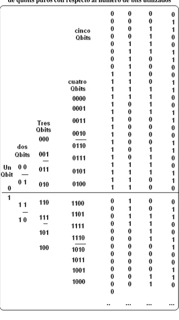 Figura 27. Expansión con método ortogonal de combinaciones  de qubits puros con respecto al número de bits utilizados 