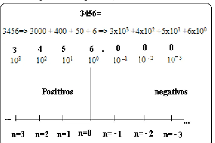Figura 1. Visualización de cómo se asignan los coeficientes con  sus potencias respectivas,  en la recta numérica
