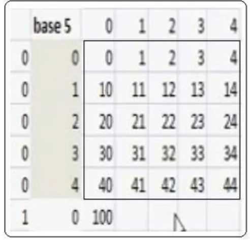 Figura 9. Despliegue de la base 5 x base 5, aunque al terminar  de utilizar los dos espacios: 44, el numero siguiente se muestra 