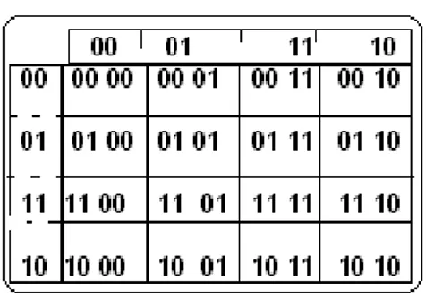 Figura 17. Muestra el trabajo de formación del código gray en  una representación de mapas de karnaugh para dos bits