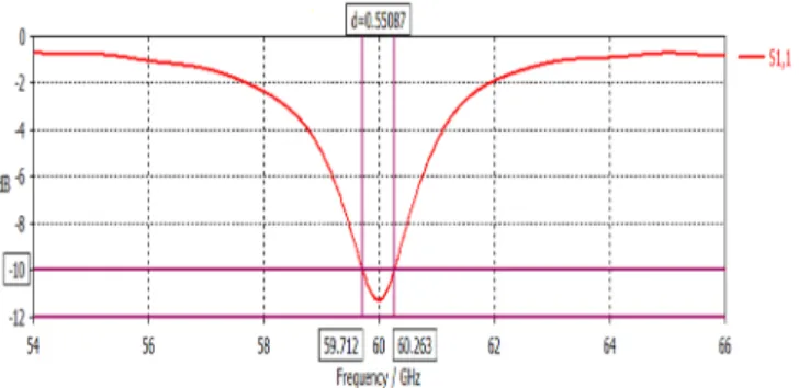 Figure 8: Gain for single rectangular MPA. 