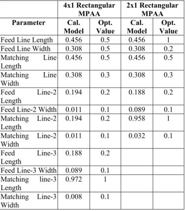 Figure 13: Radiation pattern for 4x1 rectangular MPAA.  Antenna Optimization: 