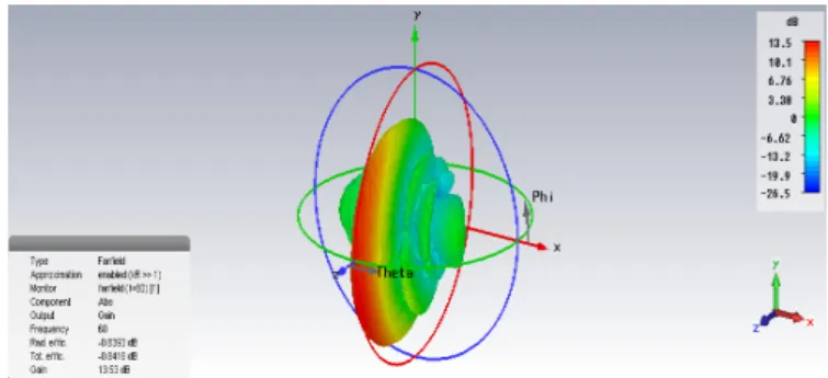 Figure 22: Gain of 4x1 rectangular MPAA after optimization. 
