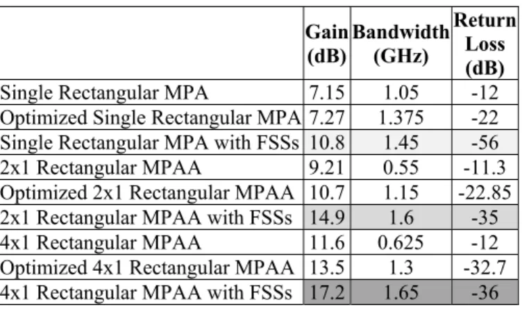 Figure 34: Return loss for 4x1 rectangular MPAA with FSSs. 