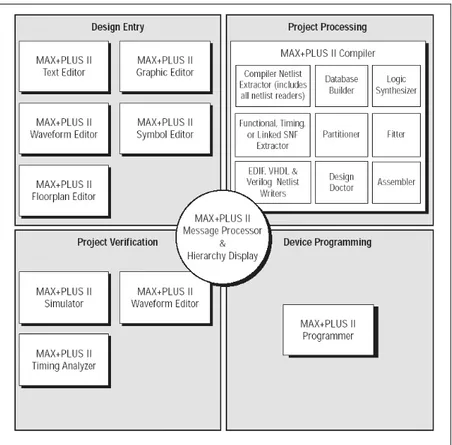 Figure 1.7 MAX+PLUS II Applications 