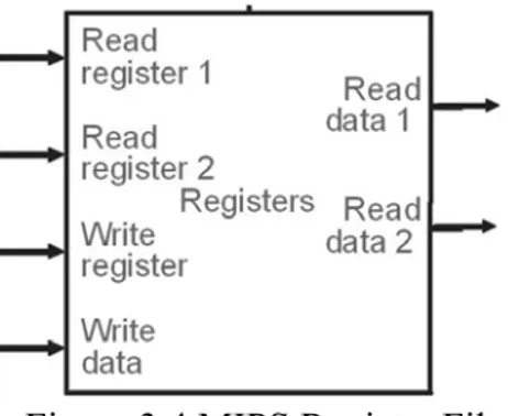 Figure 3.4 MIPS Register File 