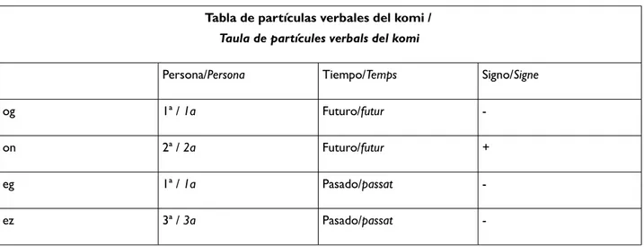 Tabla de partículas verbales del komi / 