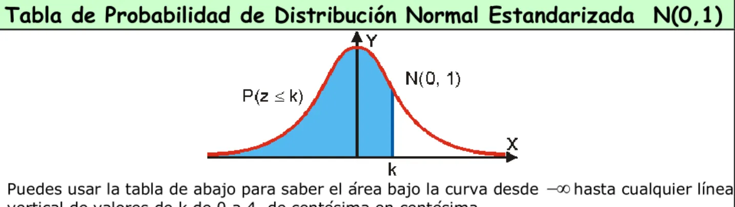 Tabla de Probabilidad de Distribución Normal Estandarizada  N(0,1) 