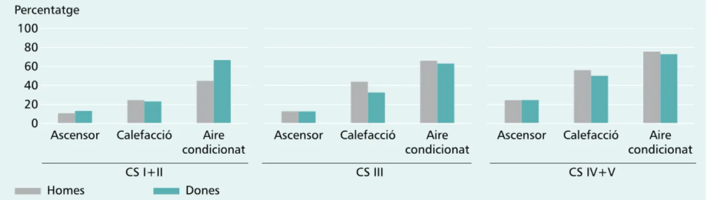 Figura 9. Prevalença d’excés de pes per sexe   i classe social. Barcelona, 2006