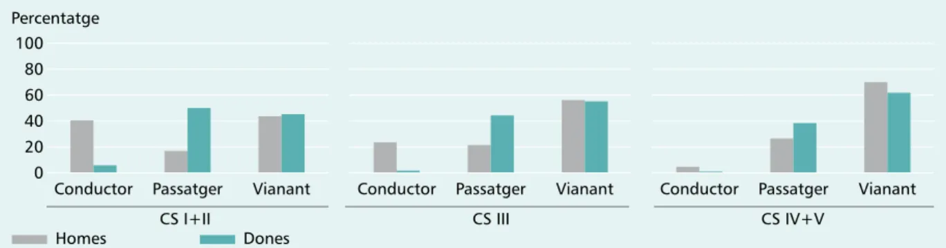 Figura 13. Persones grans lesionades per accidents de trànsit per sexe, classe social i posició al vehi- vehi-cle